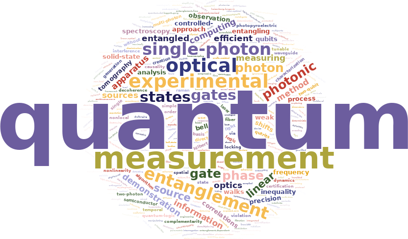 Cloud of words in various colors, sizes, and orientations, based on Andrew's Google Scholar profile. Some of the largest words include: quantum, measurement, experimental, optical, entanglement, single-photon, gates, states, phase, photon, photonic, linear, source, apparatus, computing, demonstration, efficient, entangled, information, measuring, method, optics, sources, analysis, approach, bell, controlled-, correlations, entangling, approach.